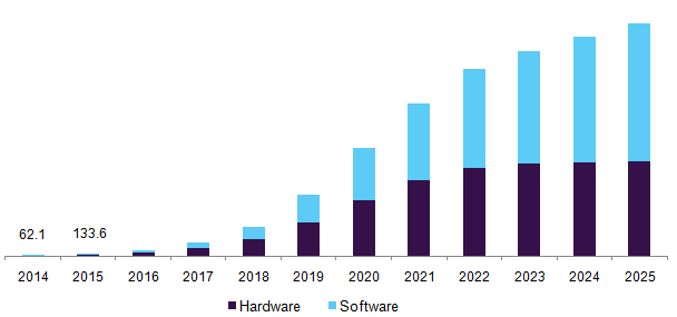 U.S. virtual reality market by component, 2014 - 2025 (USD Million) U.S. virtual reality market by component, 2014 - 2025 (USD Million)