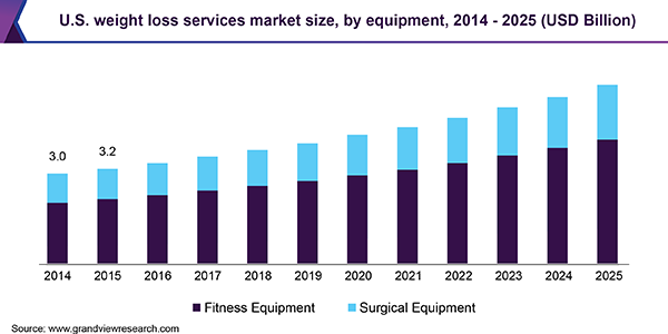 U.S. weight loss services market size, by equipment, 2014 - 2025 (USD Billion)