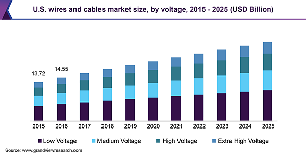 U.S. wires and cables market size, by voltage, 2015 - 2025 (USD Billion)