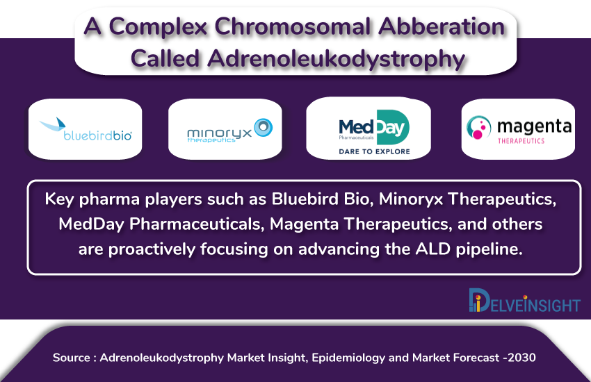 Adrenoleukodystrophy Market Growth Is Soaring Owing to Several Key Pharma Players Tapping Opportunities