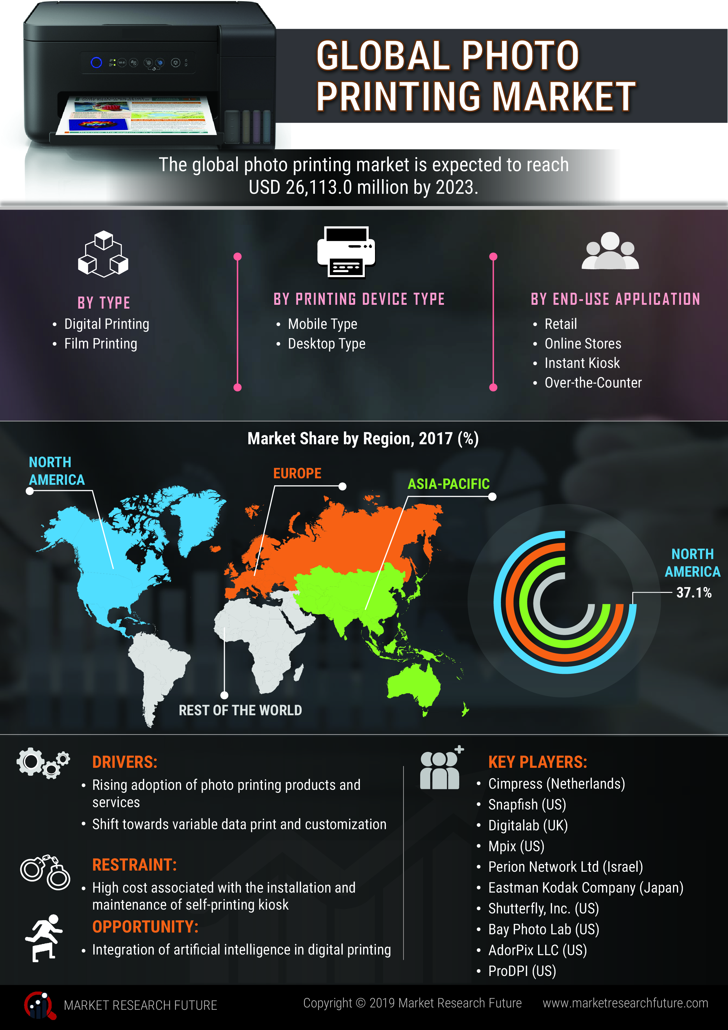 Photo Printing Market 2020| Leading Growth Drivers, Comprehensive Analysis, Opportunity Assessment, Business Trends, Covid-19 Outbreak, Global Size, Share and Regional Forecast till 2023