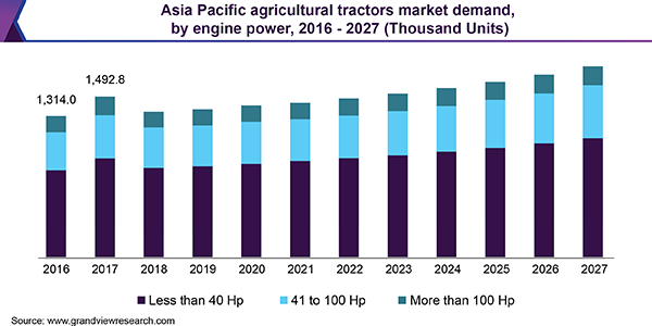 Asia Pacific agricultural tractors market demand, by engine power, 2016 - 2027 (Thousand Units)