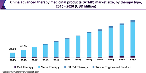 China advanced therapy medicinal products (ATMP) market size, by therapy type, 2015 - 2026 (USD Million)