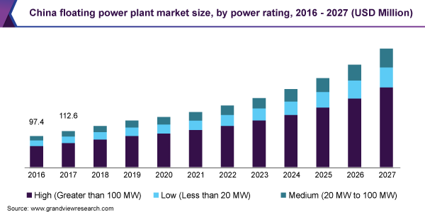 China floating power plant market size, by power rating, 2016 - 2027 (USD Million)