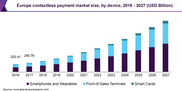 Europe contactless payment market size