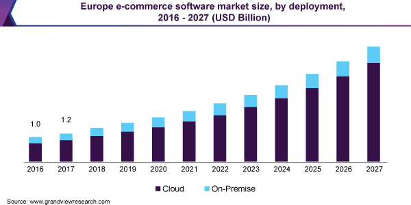 Europe e-commerce software market size, by deployment, 2016 - 2027 (USD Billion) https://www.grandviewresearch.com/static/img/research/europe-e-commerce-software-market.png