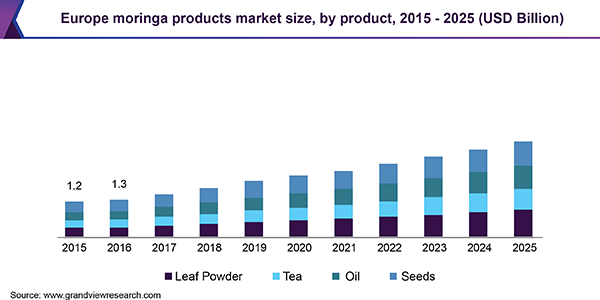 Europe moringa products market size, by product, 2015 - 2025 (USD Billion)