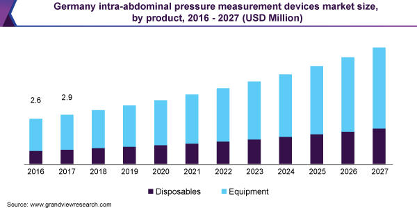 Germany intra-abdominal pressure measurement devices market size, by product, 2016 - 2027 (USD Million)