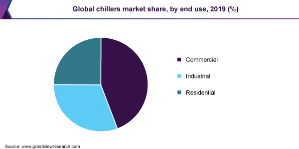 Global chillers market share