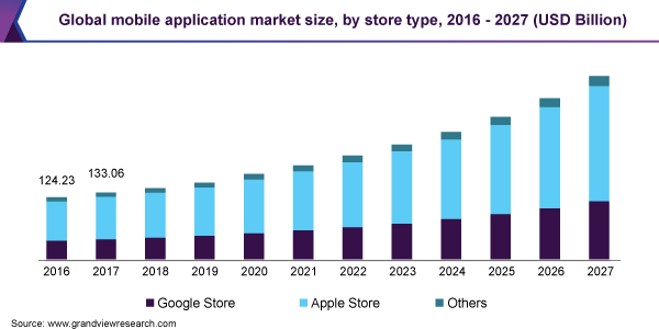 Global mobile application market size, by store type, 2016 - 2027 (USD Billion)