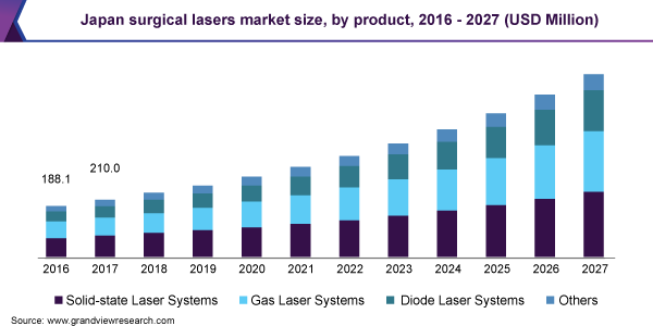 global surgical laser market size