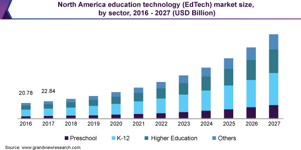 https://www.grandviewresearch.com/static/img/research/north-america-education-technology-market.png