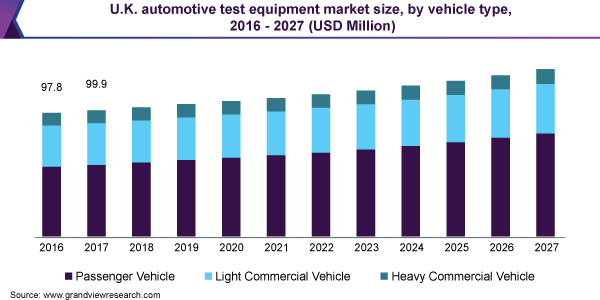 U.K. automotive test equipment market size, by vehicle type, 2016 - 2027 (USD Million) 