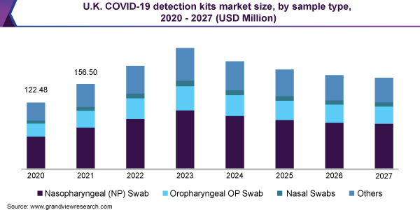 U.K. COVID-19 detection kits market size, by sample type, 2020 - 2027 (USD Million)