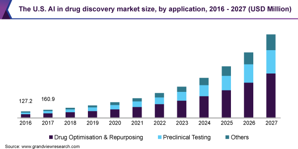The U.S. AI in drug discovery market size, by application, 2016 - 2027 (USD Million)