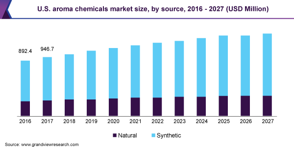 U.S. aroma chemicals market size, by source, 2016 - 2027 (USD Million)