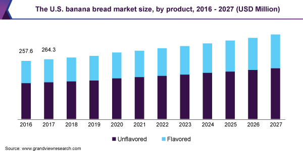 The U.S. banana bread market size