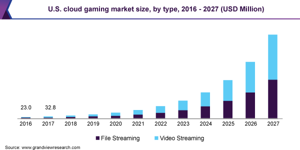 U.S. cloud gaming market size