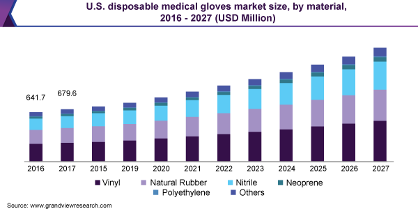 U.S. disposable medical gloves market size, by material, 2016 - 2027 (USD Million) U.S. disposable medical gloves market size, by material, 2016 - 2027 (USD Million)