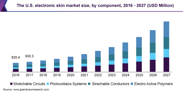 Electronic Skin Market