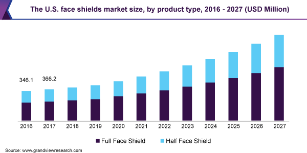 The U.S. face shields market size, by product type, 2016 - 2027 (USD Million)