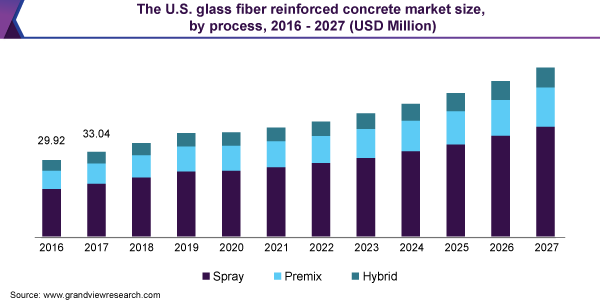 https://www.grandviewresearch.com/static/img/research/us-glass-fiber-reinforced-concrete-market.png