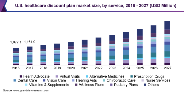 U.S. healthcare discount plan market size, by service, 2016 - 2027 (USD Million) 