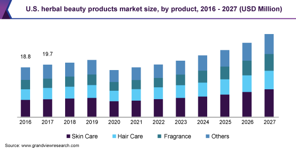 U.S. herbal beauty products market size, by product, 2016 - 2027 (USD Million)