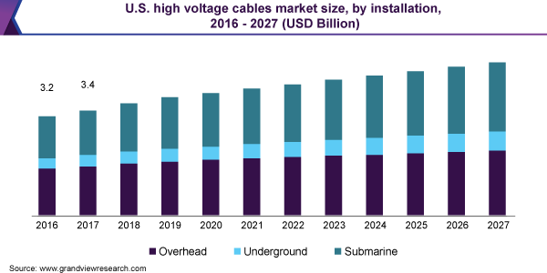 U.S. high voltage cables market size, by installation, 2016 - 2027 (USD Billion)