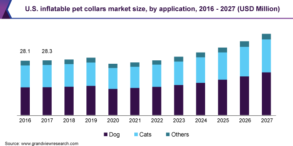 U.S. inflatable pet collars market size, by application, 2016 - 2027 (USD Million)