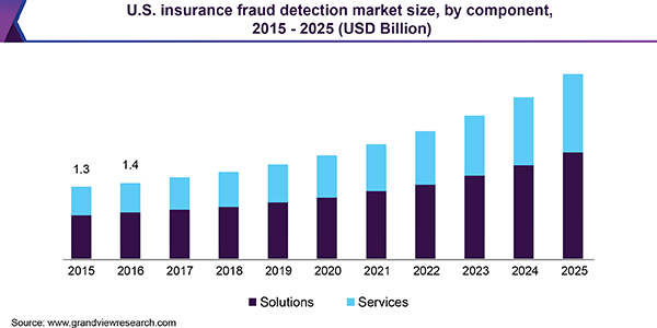 U.S. insurance fraud detection market size, by component, 2015 - 2025 (USD Billion)