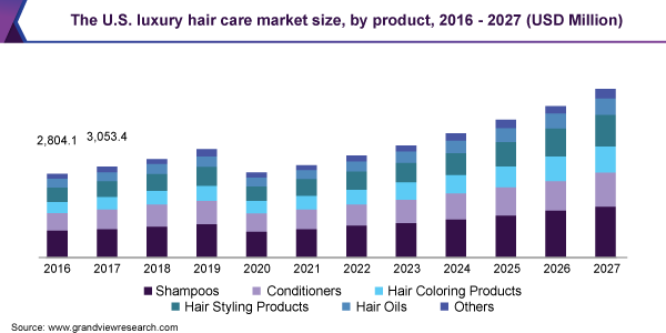 The U.S. luxury hair care market size, by product, 2016 - 2027 (USD Million)