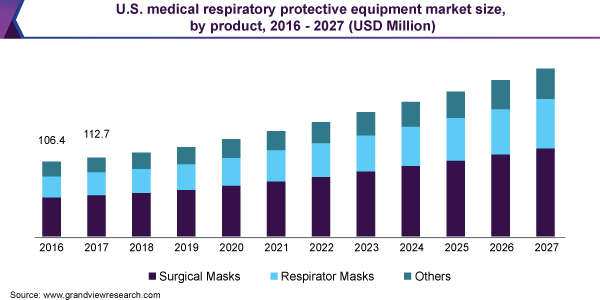 U.S. medical respiratory protective equipment market size, by product, 2016 - 2027 (USD million)
