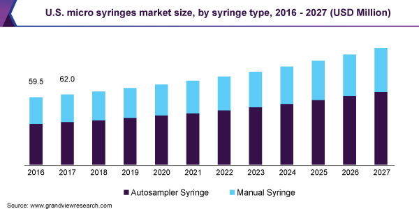 U.S. micro syringes market size, by syringe type, 2016 - 2027 (USD million)