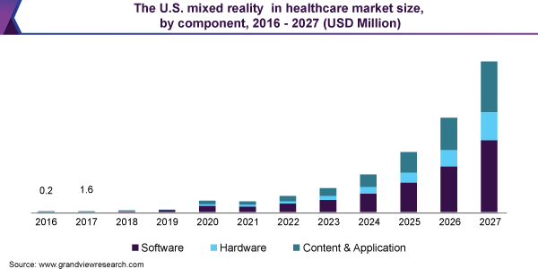 The U.S. mixed reality in healthcare market size, by component, 2016 - 2027 (USD Million)