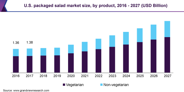 U.S. packaged salad market size, by product, 2016 - 2027 (USD Billion)