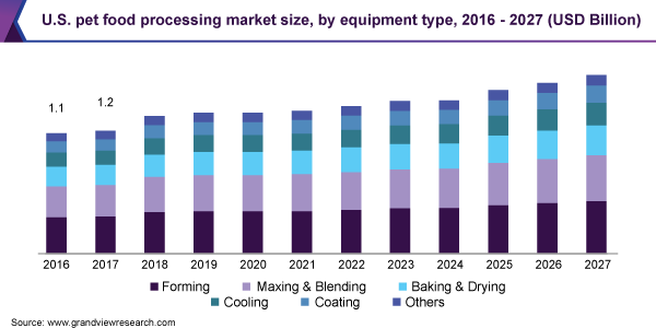 U.S. pet food processing market size, by equipment type, 2016 - 2027 (USD Billion)