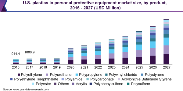 U.S. plastics in personal protective equipment market size, by product, 2016 - 2027 (USD Million)