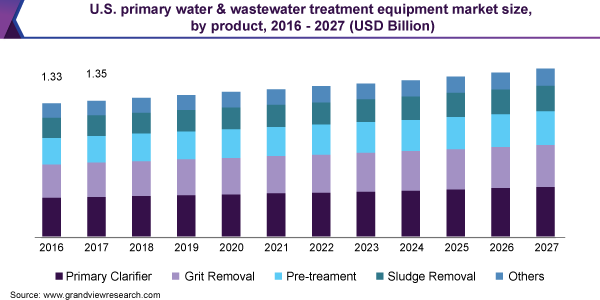 U.S. primary water & wastewater treatment equipment market size