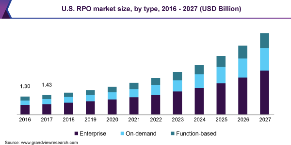 recruitment process outsourcing market