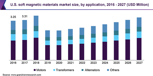 U.S. soft magnetic materials market size, by application, 2016 - 2027 (USD Million)