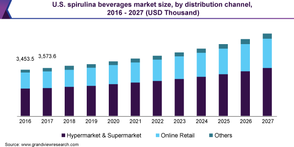 U.S. spirulina beverages market size, by distribution channel, 2016 - 2027 (USD Thousand)