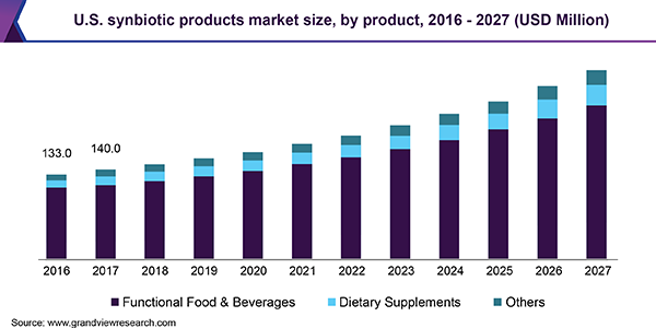 Synbiotic Products Market 