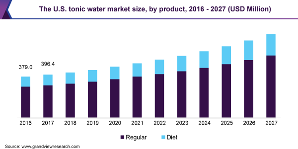 The U.S. tonic water market size, byproduct, 2016 - 2027 (USD Million)