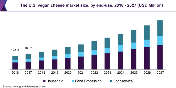 The U.S. vegan cheese market size, by end-use, 2016 - 2027 (USD Million)