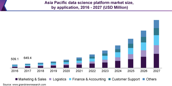 Asia Pacific data science platform market size, by application, 2016 - 2027 (USD Million)