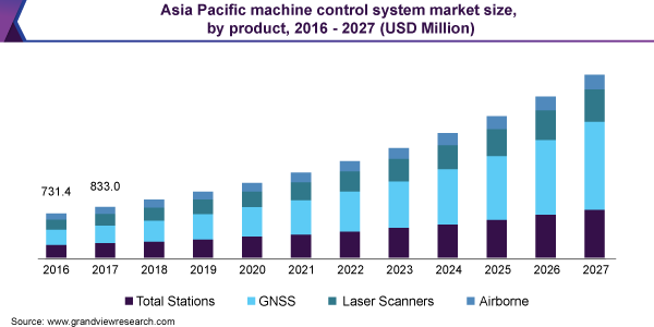 Asia Pacific machine control system market size, by product, 2016 - 2027 (USD Million)