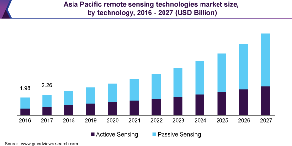 Asia Pacific remote sensing technologies market size, by technology, 2016 - 2027 (USD Billion)