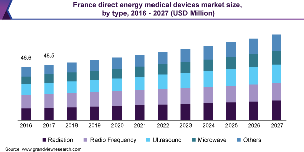 France direct energy medical devices market size, by type, 2016 - 2027 (USD Million)