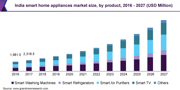 India smart home appliances market size, by product, 2016 - 2027 (USD Million)